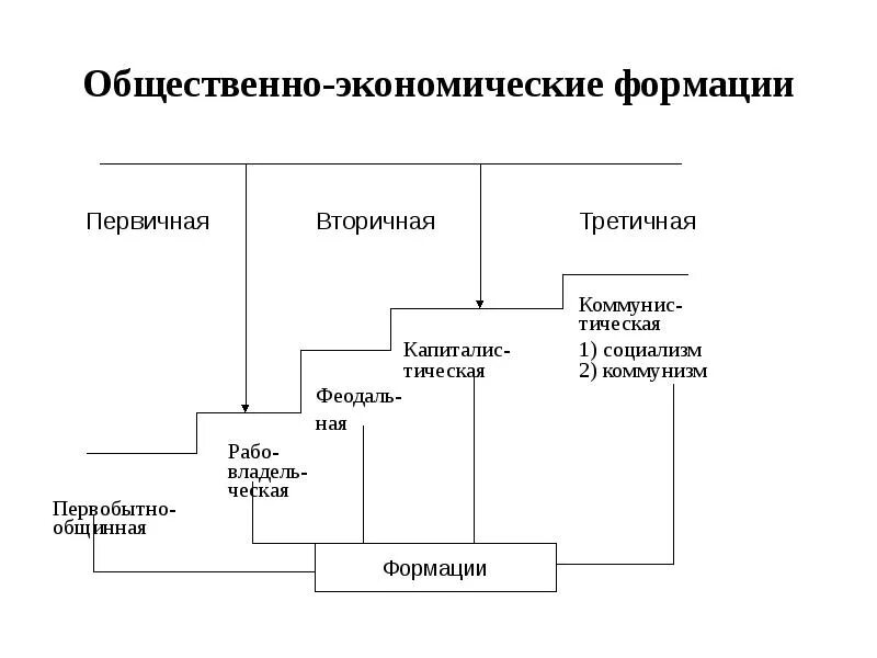 Структура общественно-экономической формации. Общественные формации по Марксу. Общественно-экономические формации по Марксу таблица. Учение Маркса об общественно-экономических формациях.