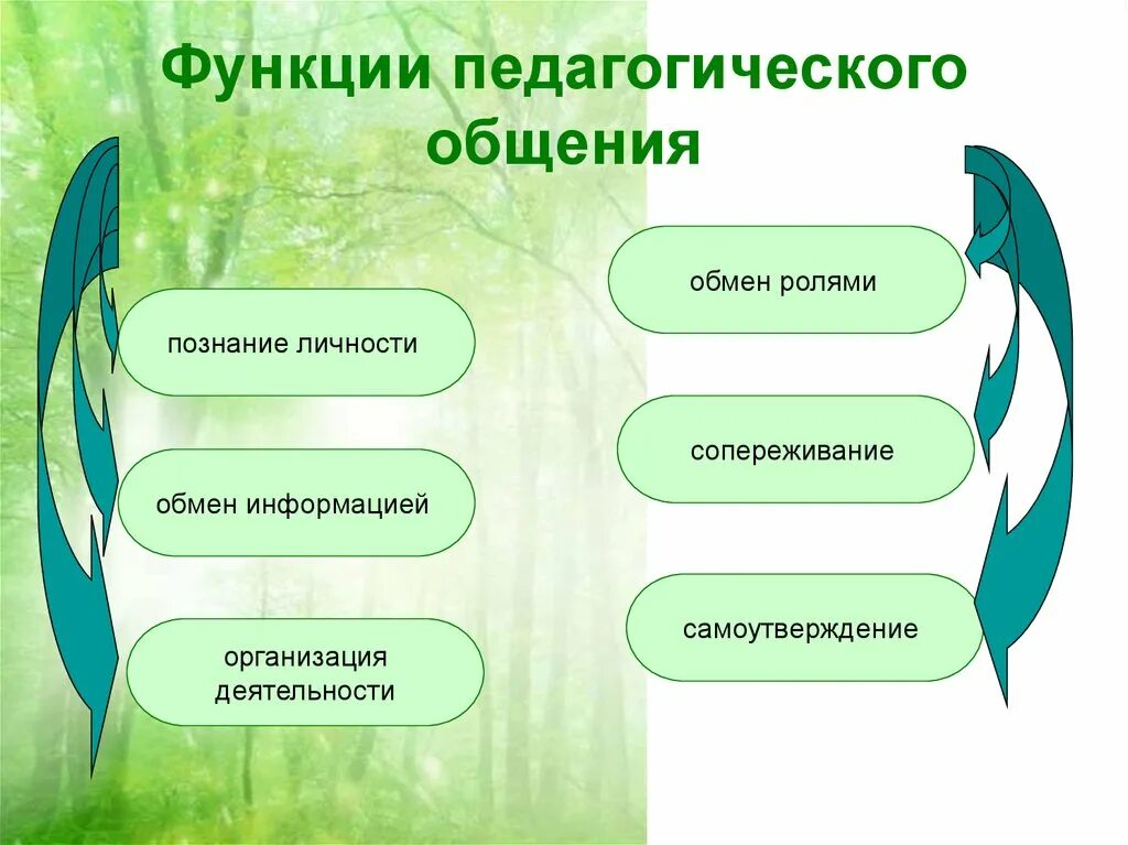 Примеры педагогического общения. Педагогическое общение функции роль. К функциям педагогического общения относится. Функции педагогического общения делятся на коммуникативную и. Стили педагогического общения схема.