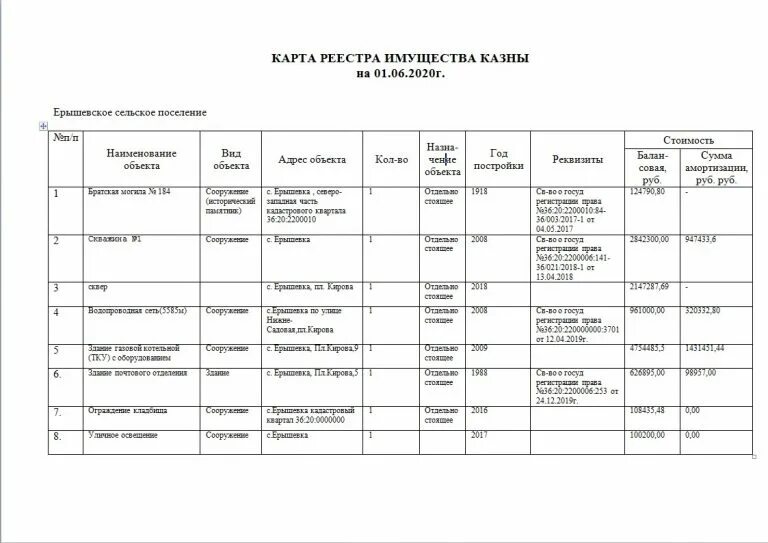 Реестр txt. Реестр муниципальной собственности сельского поселения образец 2019. Реестр муниципального имущества сельского поселения. Реестр муниципального имущества сельского поселения образец 2020. Карта реестра.