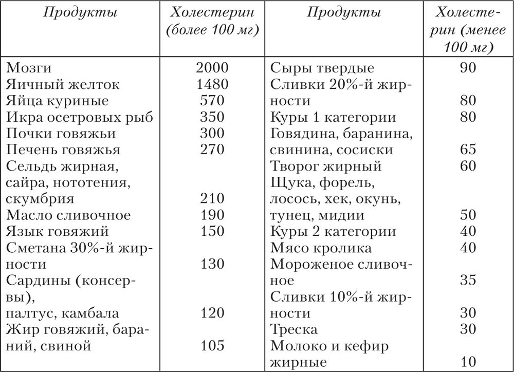 Таблица продуктов повышающих холестерин