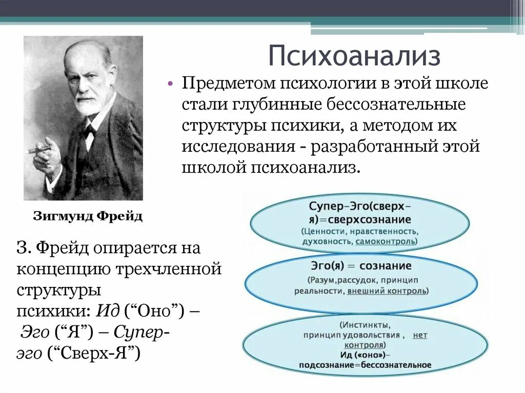 Психоаналитическая теория личности. Концепция психоанализа Фрейда кратко.