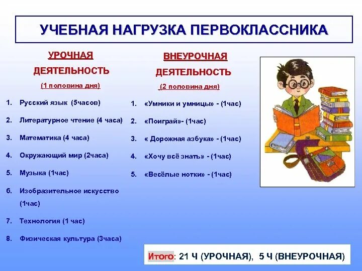 Внеурочная деятельность 1 кл. Учебная деятельность первоклассника. учебная нагрузка. нагрузка первоклассника. учебная нагрузка в школе.