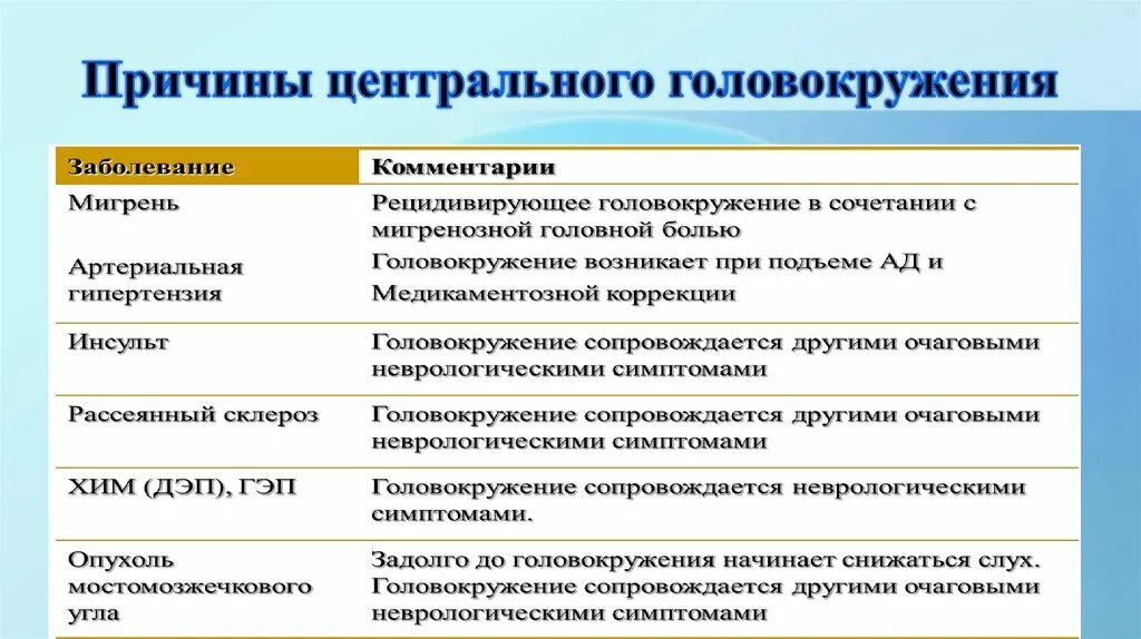 Головокружение диагноз. Головокружение дифференциальная диагностика. Диагноз при головокружении. Диф диагноз головокружений. При вставании кружится голова причина