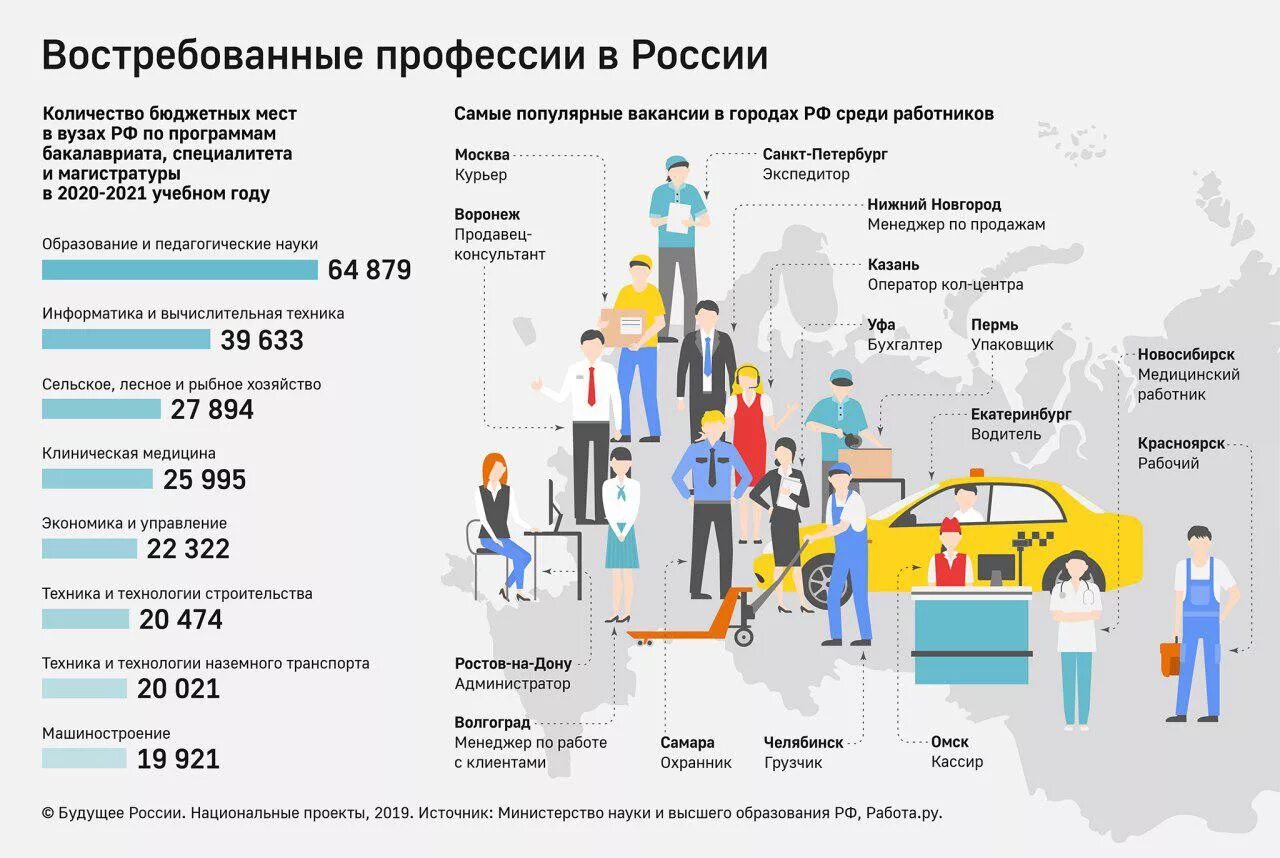 Насколько востребованы. Самые востребованные профессии. Востребованные профессии в России. Список востребованных профессий в России. Статистика самых востребованных профессий.