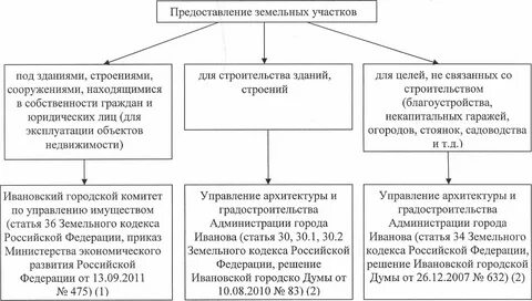 Предоставление участков под индивидуальное строительство