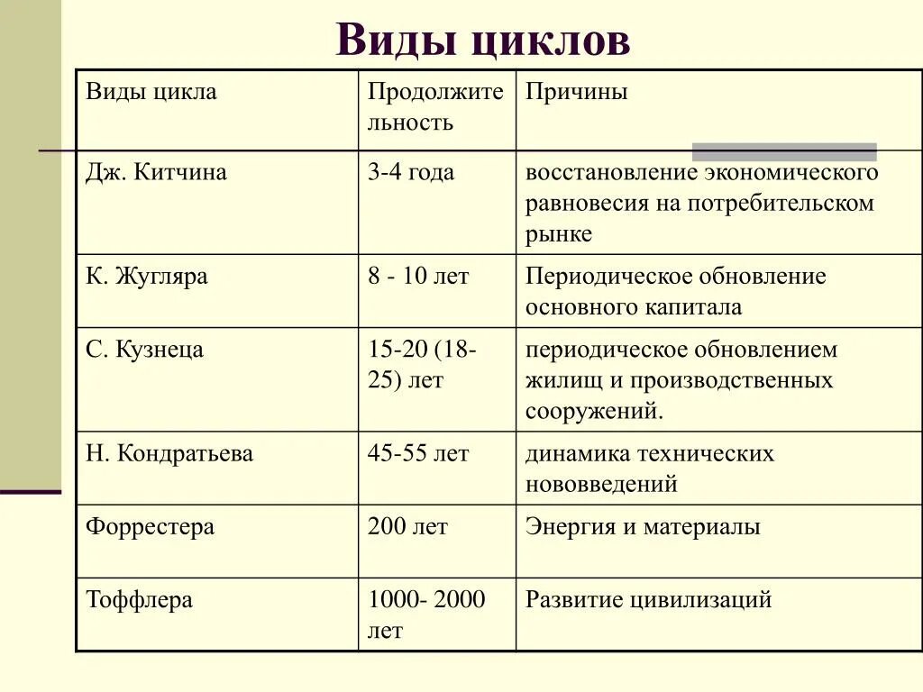 Циклы 4 года. Виды экономических циклов. Фазы и виды экономических циклов. Экономические циклы фазы цикла и их характеристика.