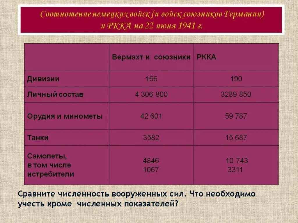 Число вермахта. Соотношение численности войск ссср и германии 1941 1945. соотношение вооруженных сил ссср и германии 22 июня. численность войск германии на 22 июня 1941. соотношение сил ркка и вермахта.