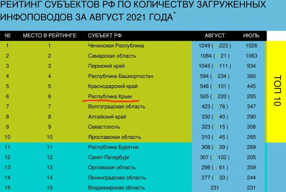 Республика Крым (субъект России) кинотеатры. Республика Крым (субъект России) субъекты Российской Федерации. Кредитный рейтинг субъектов РФ. Крупнейшие инфоповоды.