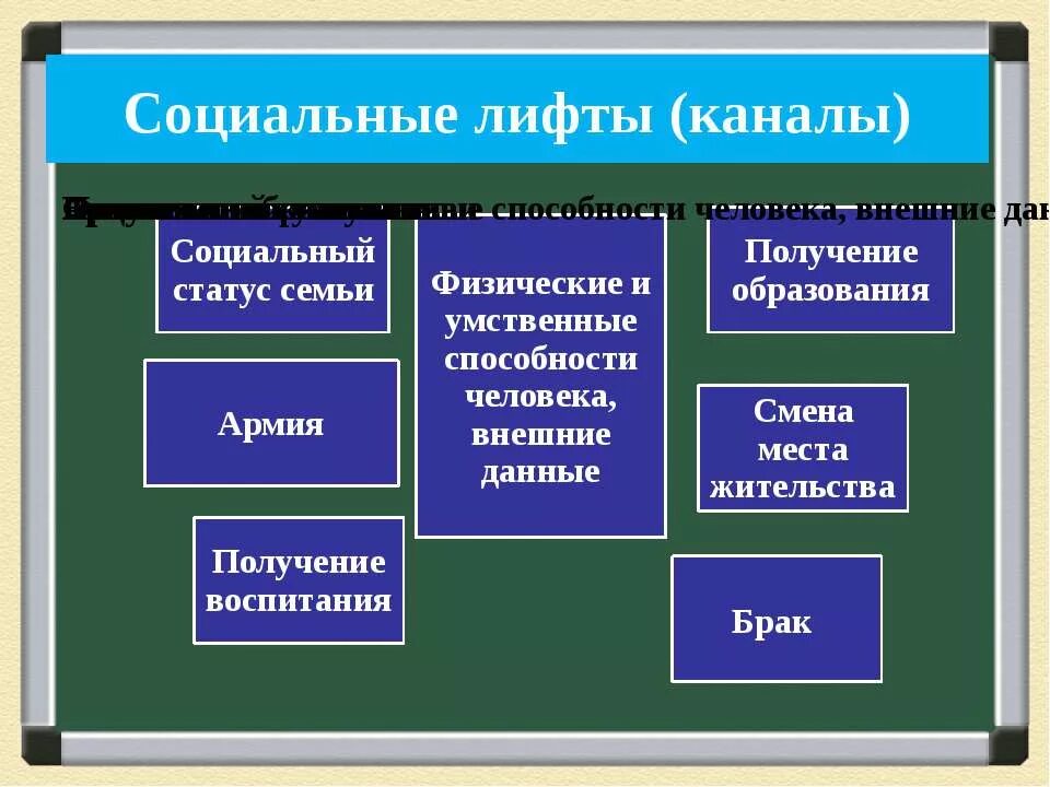 Конспект урока социальная структура общества 8 класс