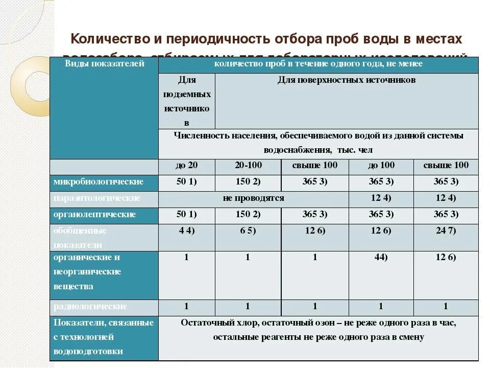 Микробиологические показатели питьевой. Периодичность отбора проб питьевой воды на предприятии. Проведение анализа воды. Отбор пробы воды на химические показатели исследования. Периодичность отбора проб воды.