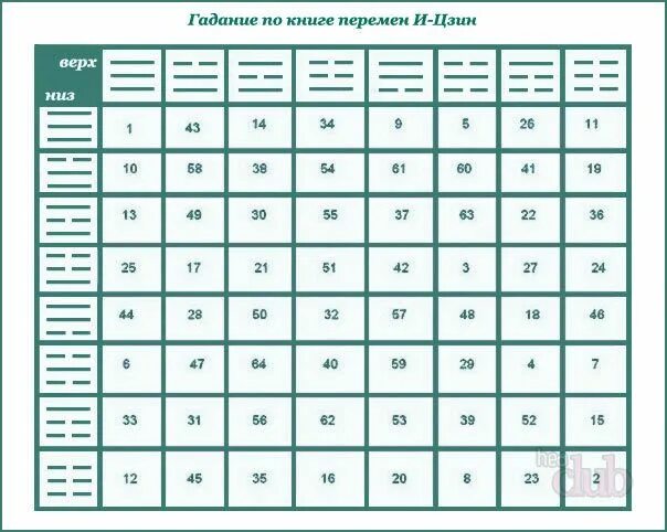 Гадания по Книге Перемен (И-Цзин) Гадание, Таро, Книги
