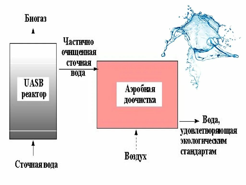 Очистка вод от ионов. Методы очистки сточных вод от ионов тяжелых металлов. Схема очистки воды от тяжелых металлов. Схема реагентной очистки сточных вод от ионов тяжелых металлов. Технологическая схема очистки воды от ионов тяжелых металлов.