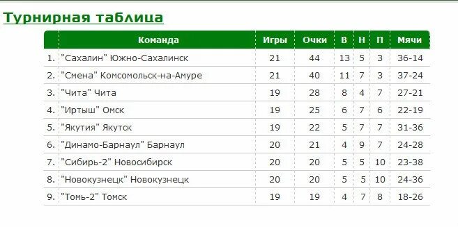 Хоккей турнирная таблица динамо минск. ФК Чита турнирная таблица. Турнирная таблица Амур. ПФЛ турнирная таблица ФК Чита. Турнирная таблица команды Амур.