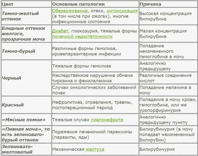 Почему моча изменяется. Изменение цвета мочи. Изменение цвета мочи причины. Цвет мочи при патологии. Цвет мочи характеристика.