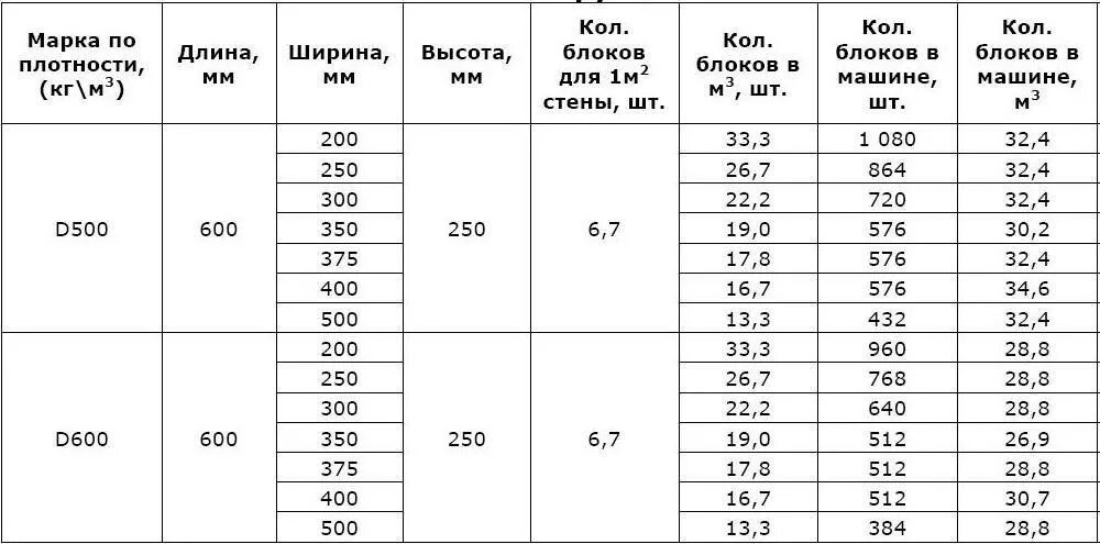 Сколько надо газобетона. Габариты блока д 400. О-блоки из газобетона стеновые толщиной 200 мм. Вес газосиликатного блока 600х300х200 д500. Газобетон марки d400.