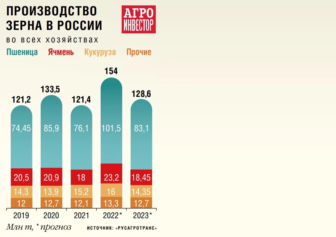 Прогноз зерна. Рынок зерна. рынок пшеницы. мировой рынок зерна 2025.