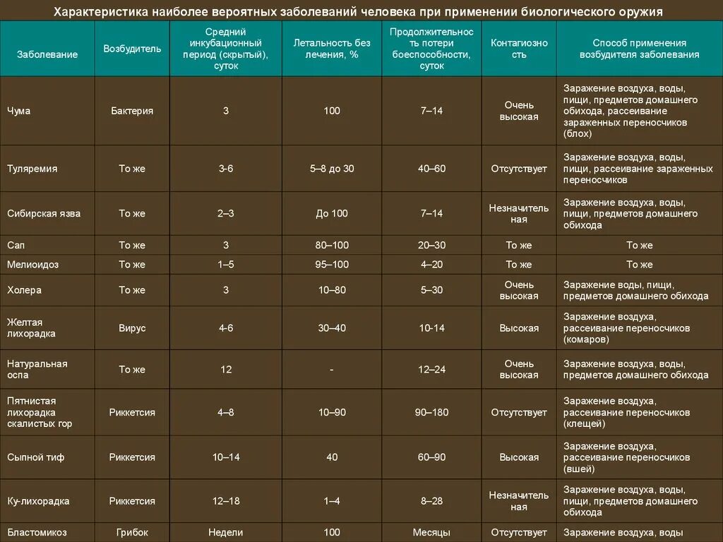 Заболевания биологического оружия. Возможные заболевания при применении биологического оружия таблица. Биологическое оружие заболевания. Возможные заболевания при применении биологического оружия. Характеристика биологического оружия.