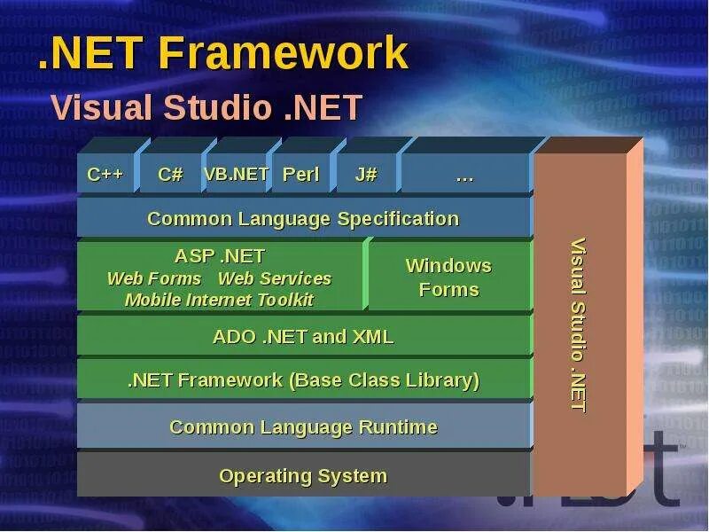 Windows forms net framework visual studio. Visual framework. .net base class library. .net framework base class library. стек технологий.