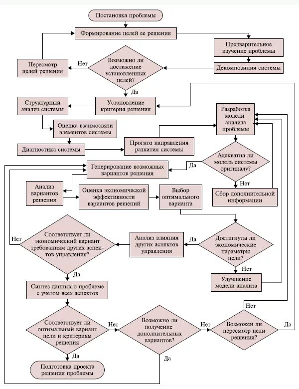 Блок схема алгоритма принятия решения. Блок схема принятия управленческих решений. Блок-схема процесса принятия решения. Блок схема процесса принятия управленческого решения. Модель постановки проблем