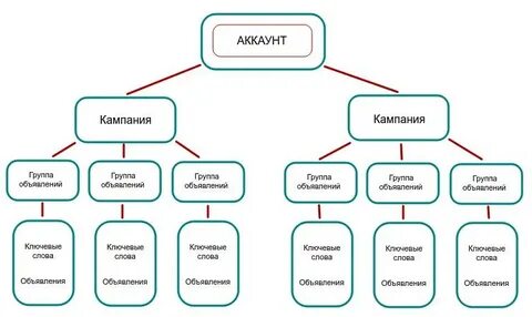 Структура кампаний