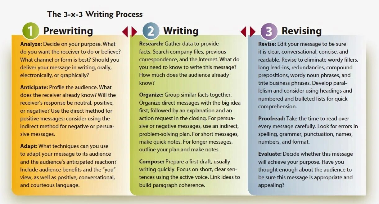 Writing process. What is process writing. Stages of writing process. Stages in the writing process. What are the best responses