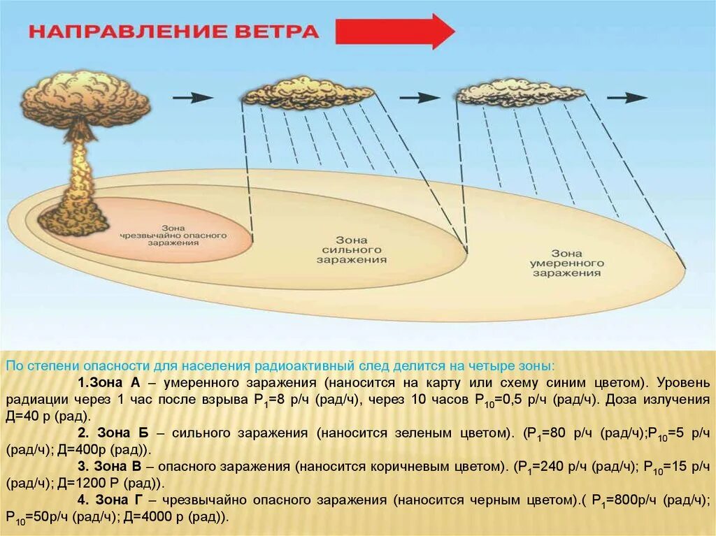 Опасная зона взрыва. Зона чрезвычайно опасного радиоактивного заражения. Зона сильного заражения при ядерном взрыве. Зона сильного радиоактивного заражения. Степень радиоактивного заражения.