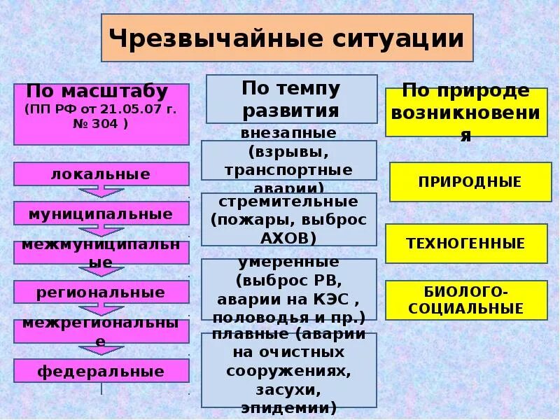 Система предупреждения и ликвидации чс рсчс. Единая гос система предупреждения и ликвидации чс. система чс. системы предупреждения чрезвычайных ситуаций. предупреждение чрезвычайных ситуаций схема.