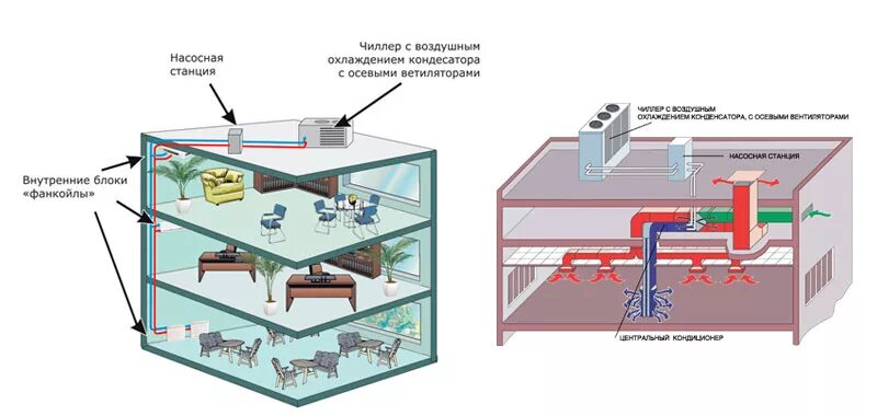 Принцип работы фанкойла. Чиллер фанкойл система кондиционирования. Чиллер 52 фанкойла). Чиллер с центробежными вентиляторами схема установки. Чиллер фанкойл система кондиционирования схема.