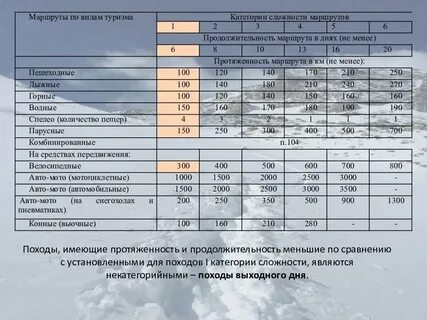 Категории сложности туристских маршрутов