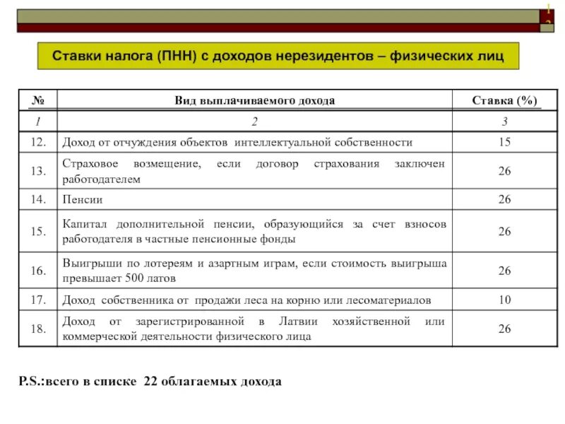 Налогообложение нерезидентов физических лиц. Налоговые ставки для юридических лиц. Ставка налога для юр лиц. Налоги юр лиц и ставки. Налоговые ставки для юридич.лиц.