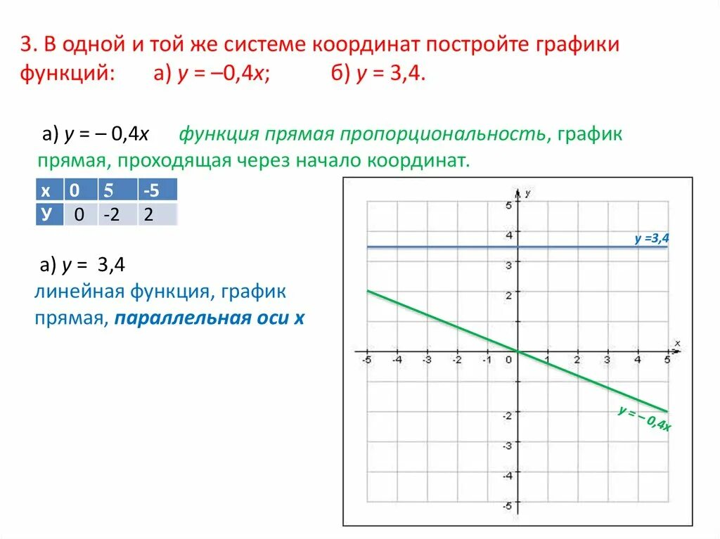 Y 0.5 x 5. В одной и той же системе координат постройте график функции. Построить в одной и той же системе координат графики функций. В одной и той же системе координат постройте графики функций. Координаты для построения Графика.