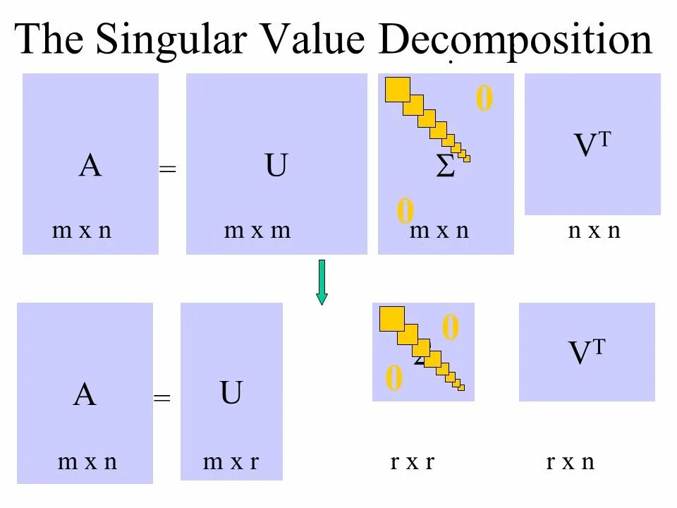Singular values. Singular value decomposition. svd decomposition. truncated singular value decomposition. svd машинное обучение.