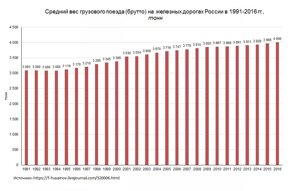 Поезд сколько тонн. Средний вес поезда. Средний вес грузового поезда. Вес состава поезда грузового. Вес поезда брутто.