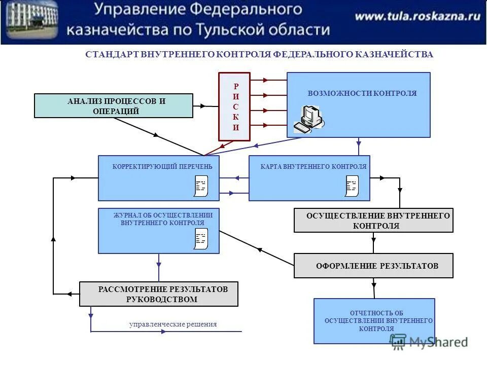 Организация и осуществление внутреннего контроля