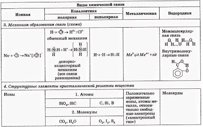 Признаки химической связи