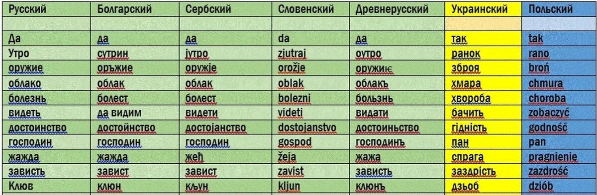 старославянский украинский язык. украинские слова. таблица сравнения славянских языков. русский язык и украинский язык. русский славянский язык.