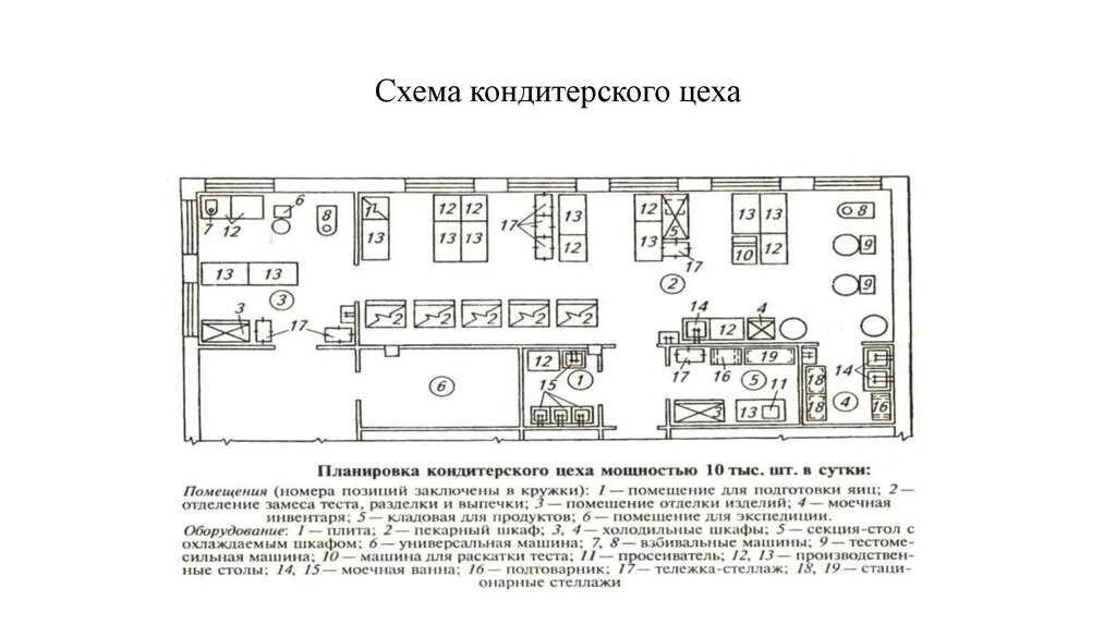 Технологическая схема производства кондитерского цеха. Схема организации рабочего места кондитерского цеха. Схема кондитерского цеха с оборудованием. Схема предприятия с кондитерским цехом.