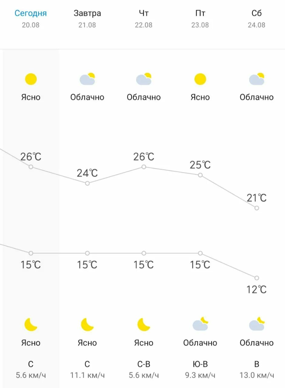 Сколько сейчас градусов температура. Сколько будет градусов сегодня ночью. Сколько было градусов в среду. Ясно облачно пасмурно. Сколько будет градусов завтра.