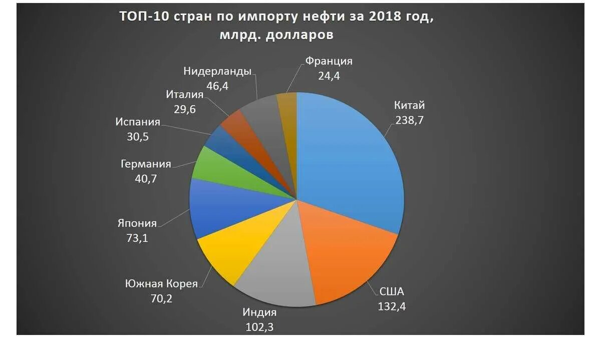 Канада является крупнейшим экспортером