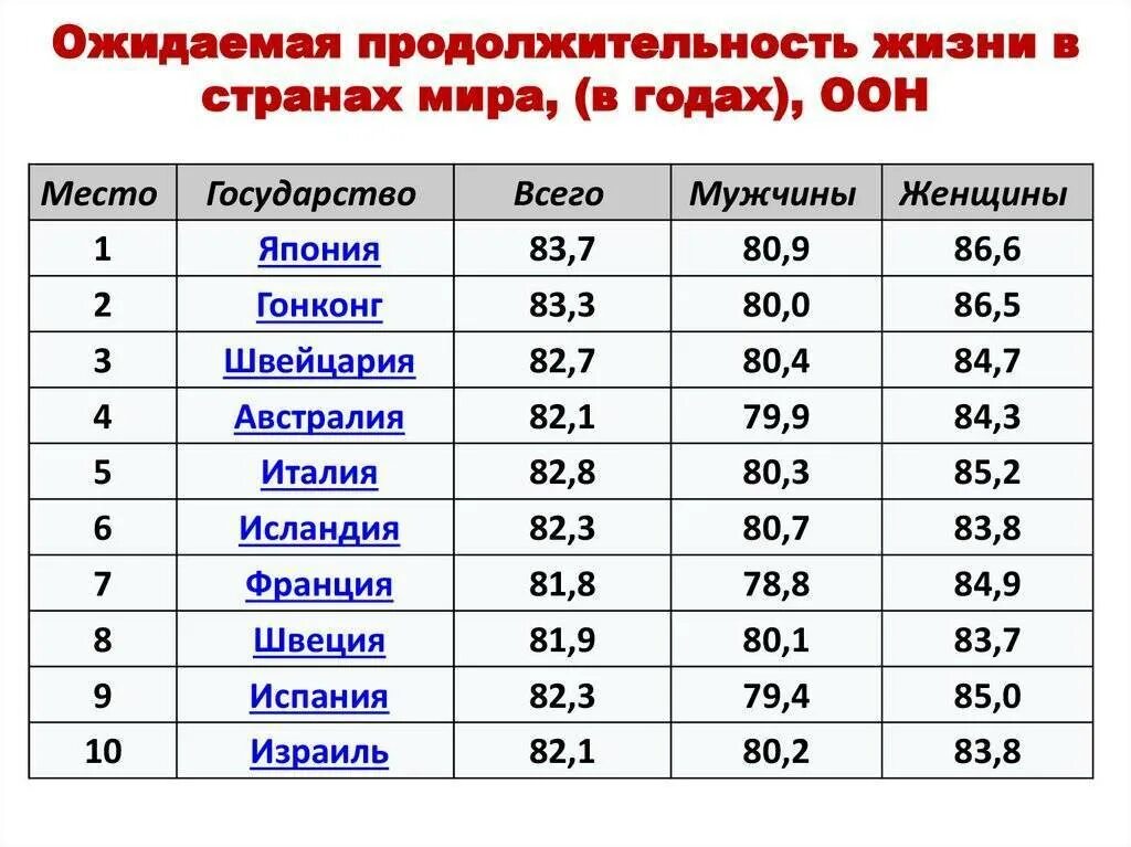 Сколько живут в разных странах