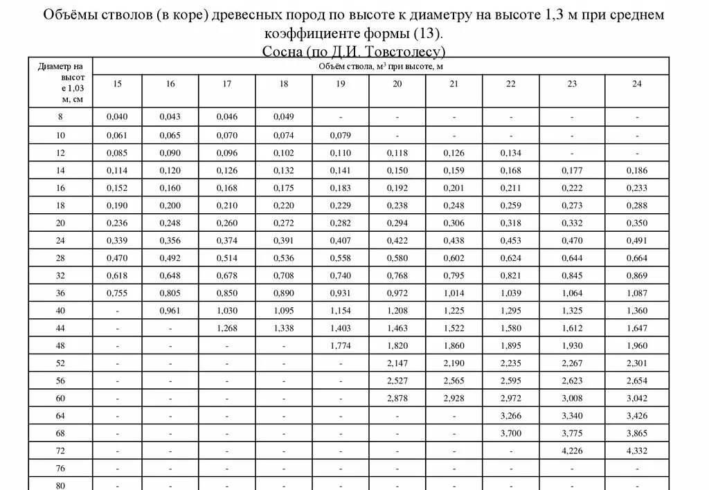 Ствола на высоте 1 3. Объём дерева по диаметру ствола таблица. Таблица Сбега древесных стволов. «Объемы древесных стволов по диаметру и высоте». Диаметр стволов на высоте 1.3 . В зависимости от диаметра пня деревья.