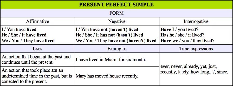 Has lived время. Present perfect simple правило. Present perfect simple формула. Present perfect simple образование. Present perfect simple таблица.