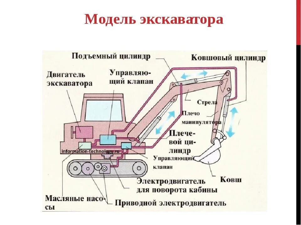 Принцип экскаватора