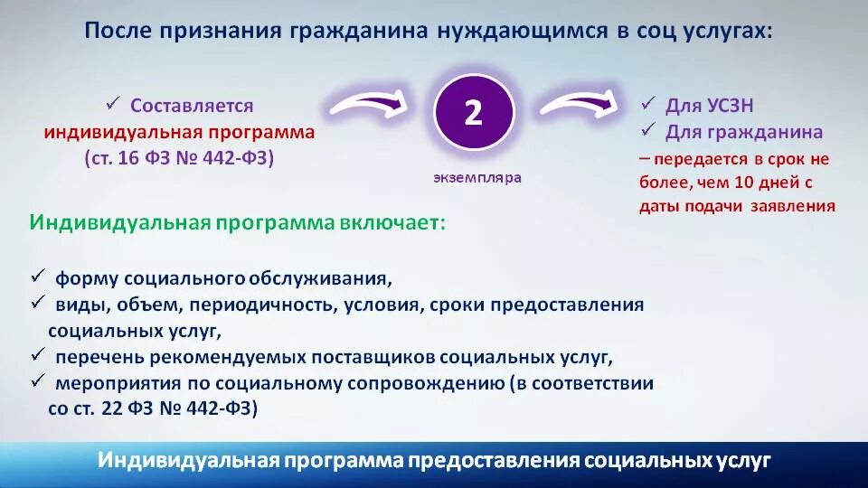 28 декабря 2013 г no 442 фз. Условия предоставления социальных услуг. Признание гражданина нуждающимся в социальном обслуживании. Условия предоставления соц услуг. Срочные социальные услуги согласно 442-ФЗ.