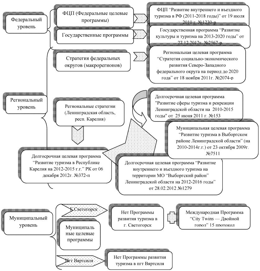 уровни экономики туризма