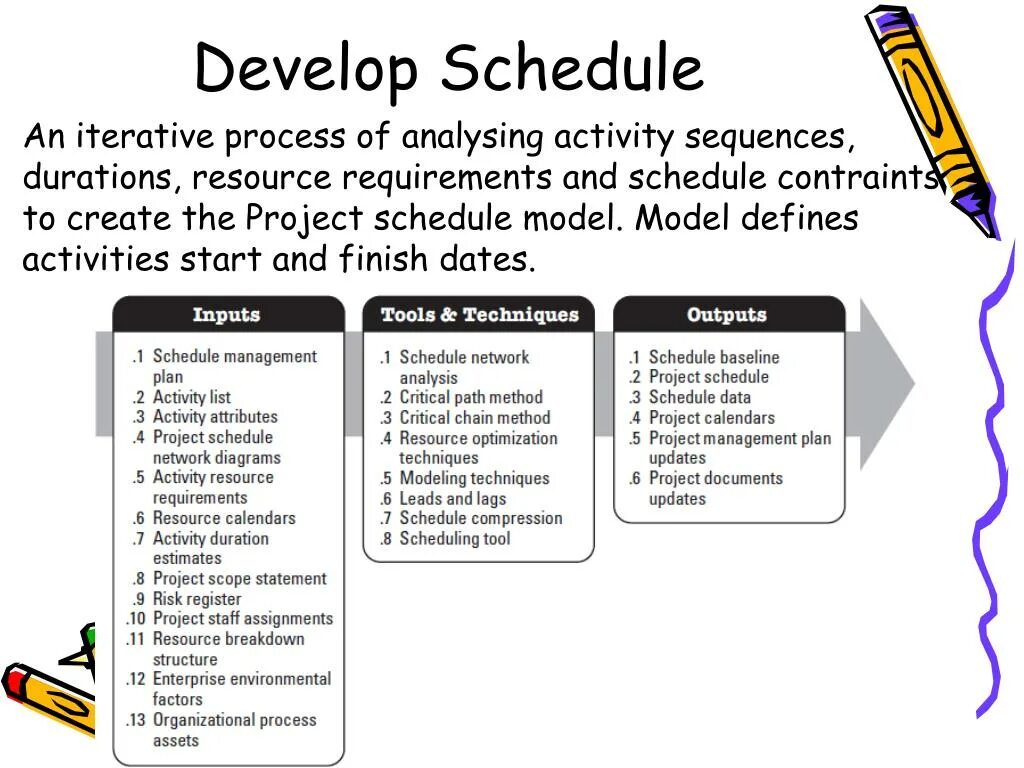 Project Schedule. Schedule risk Analysis. Что такое Schedule Compression. Presentation Project Management Oil and Gas. Activity definition