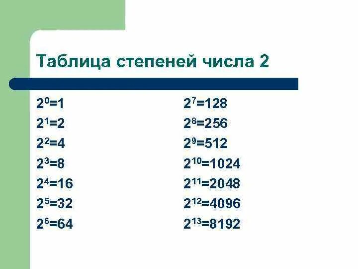 Представьте степень числа 2 число