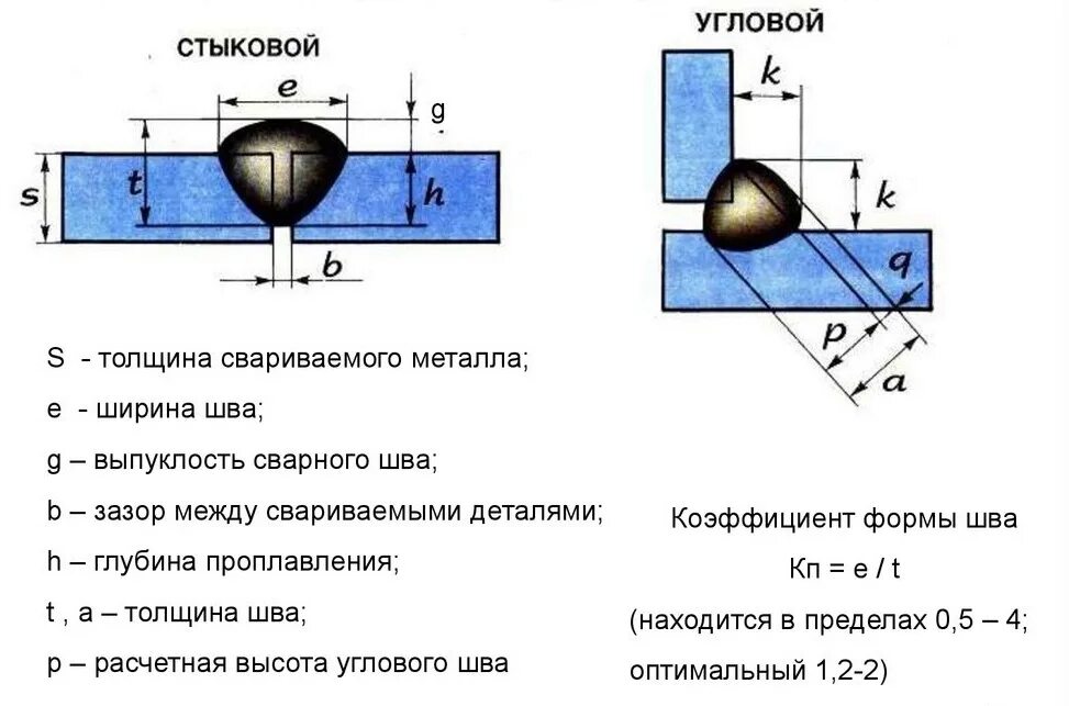 Какая величина стыковых зазоров. Основные геометрические параметры сварочного шва сварки. Как определить параметры сварных швов. Параметры сварочного стыка. Угловое соединения сварного шва.