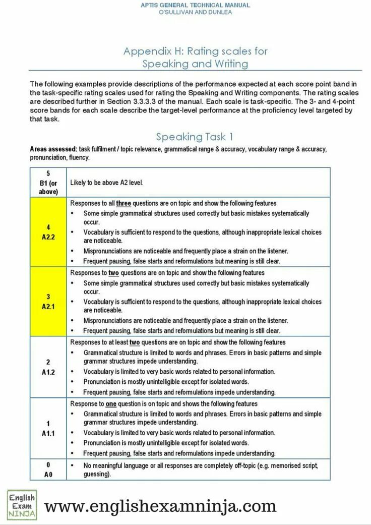 Ielts говорение. Clauses of concession. Vocabulary limited. Alternative words. Aptis assessment.
