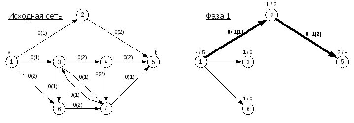Построение максимального. Построение максимального. Понятие максимального потока в сети. Остаточная сеть в графе. Построенный максимальный поток.